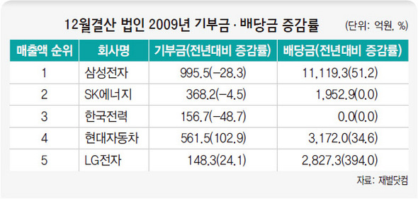 12월결산 법인 2009년 기부금·배당금 증감률 