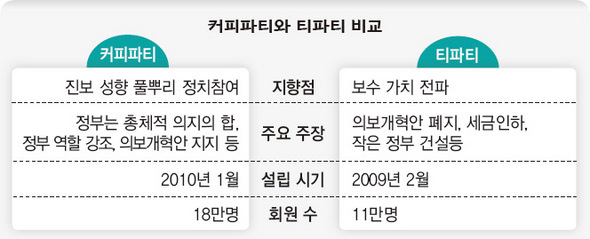 커피파티와 티파티 비교
