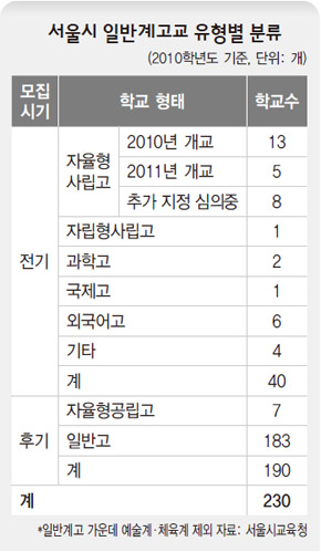 서울시 일반계고교 유형별 분류
