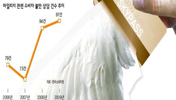 마일리지 관련 소비자 불만 상담 건수 추이
