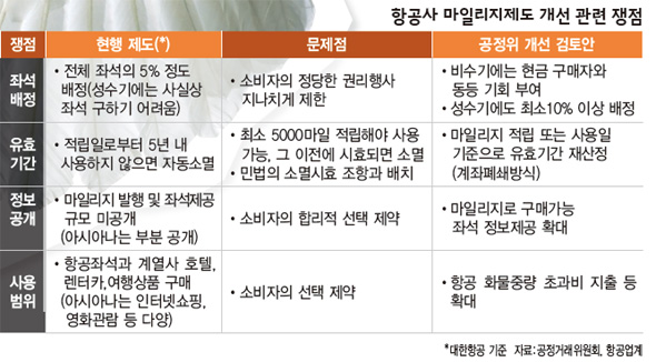 항공사 마일리지제도 개선 관련 쟁점