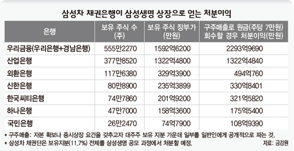 삼성차 채권은행이 삼성생명 상장으로 얻는 처분이익