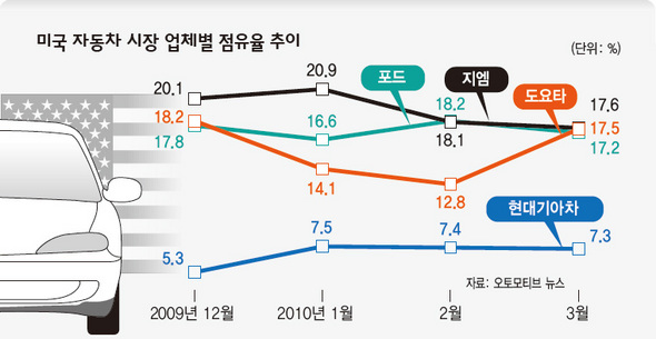 미국 자동차 시장 업체별 점유율 추이