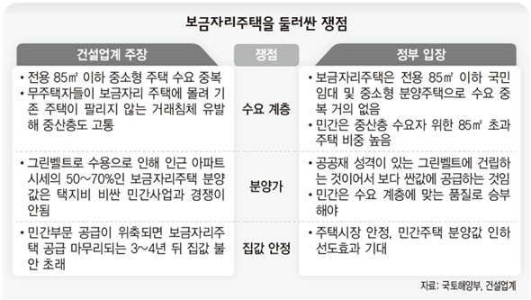 보금자리주택을 둘러싼 쟁점