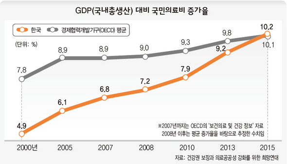 GDP(국내총생삼) 대비 국민의료비 증가율
