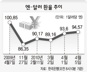 엔-달러 환율 추이