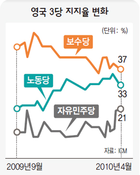 영국 3당 지지율 변화