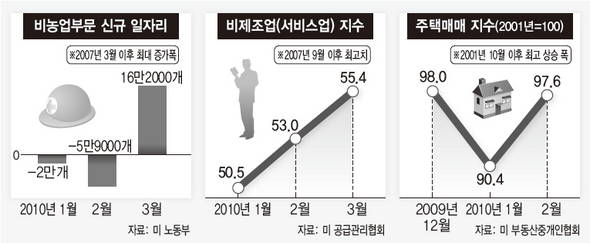 미국 경제 ‘살얼음판 위 기지개’