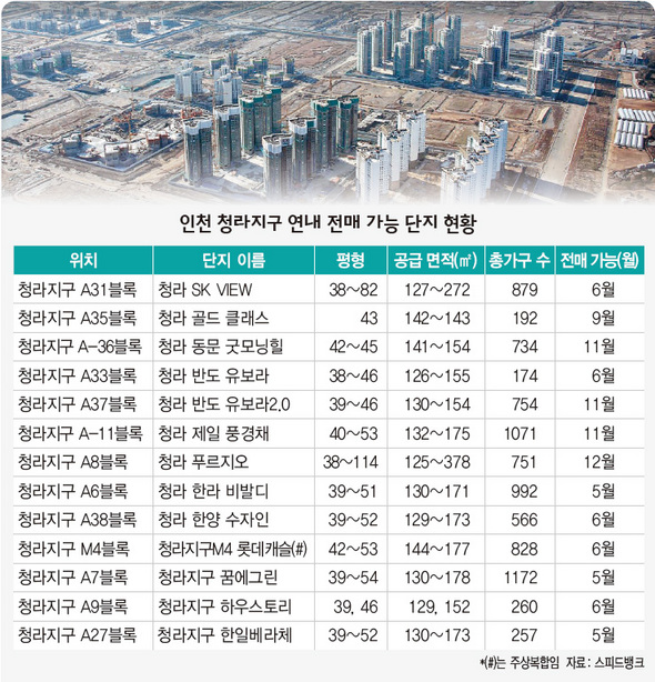 인천 청라지구 연내 전매 가능 단지 현황