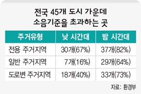 전국 45개 도시 가운데 소음기준을 초과하는 곳