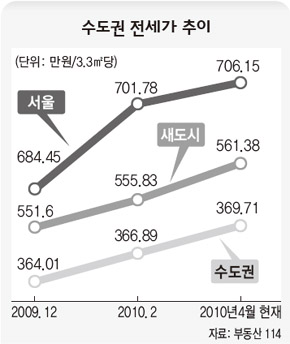 수도권 전세가 추이