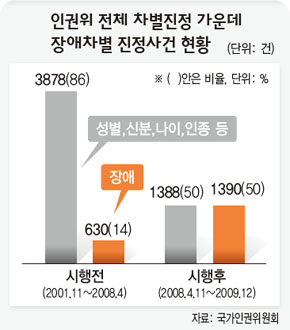 인권위 전체 차별진정 가운데 장애차별 진정사건 현황