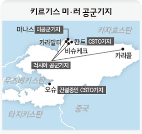 키르기스 미·러 공군기지