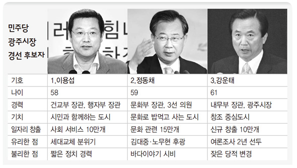 민주당 광주시장 경선 후보자