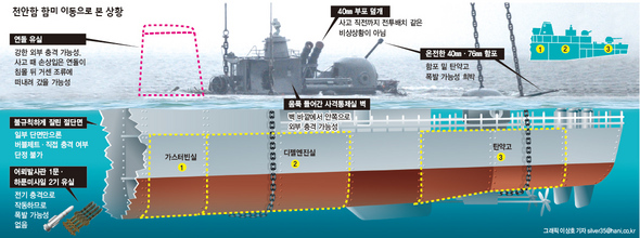 천안함 함미 이동으로 본 상황 (※ 클릭하시면 더 크게 보실 수 있습니다)