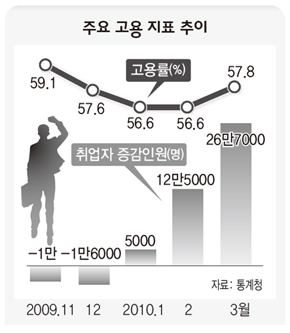 주요 고용 지표 추이