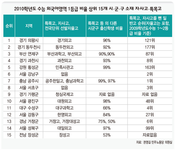 2010학년도 수능 외국어영역 1등급 비율 상위 시·군·구 소재 자사고·특목고