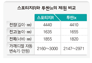 스포티지R와 투싼ix의 제원 비교