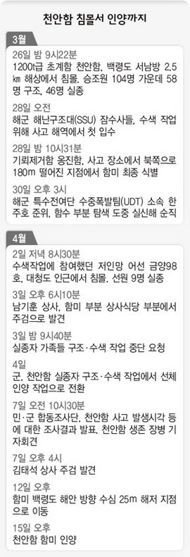 천안함 침몰서 인양까지