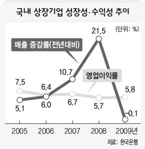 국내 상장기업 성장성·수익성 추이 