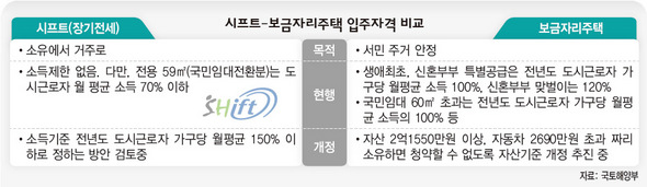 시프트-보금자리주택 입주자격 비교