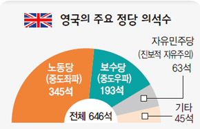 영국의 주요 정당 의석수