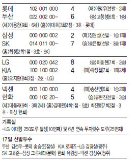 16일 프로야구 결과