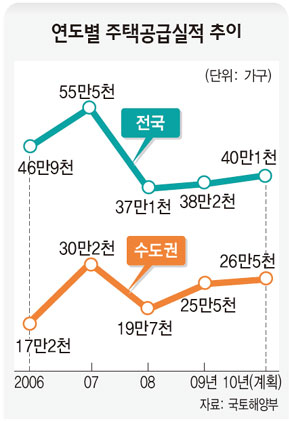 연도별 주택공급실적 추이