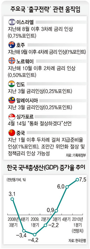 주요국 ‘출구전략’ 관련 움직임