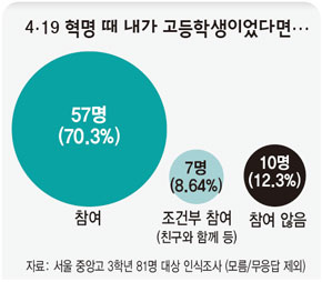 4·19 혁명 때 내가 고등학생이었다면