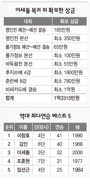 이세돌 복귀 뒤 확보한 상금·역대 최다연승 베스트 5 