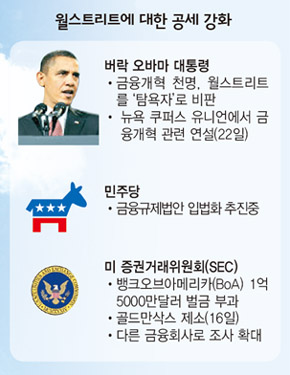 월스트리트에 대한 공세 강화