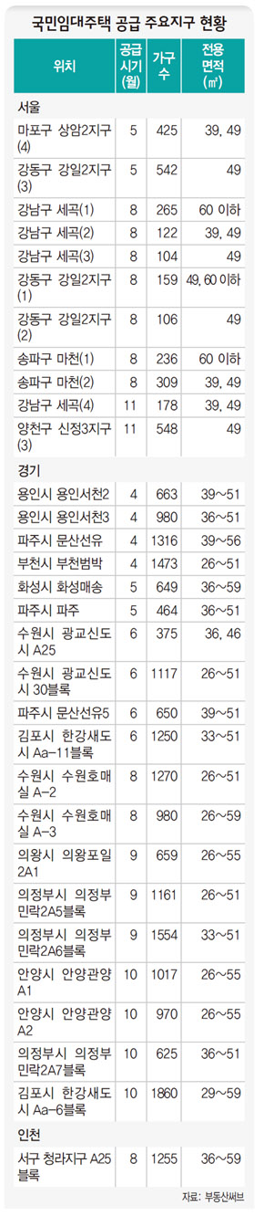 국민임대주택 공급 주요지구 현황