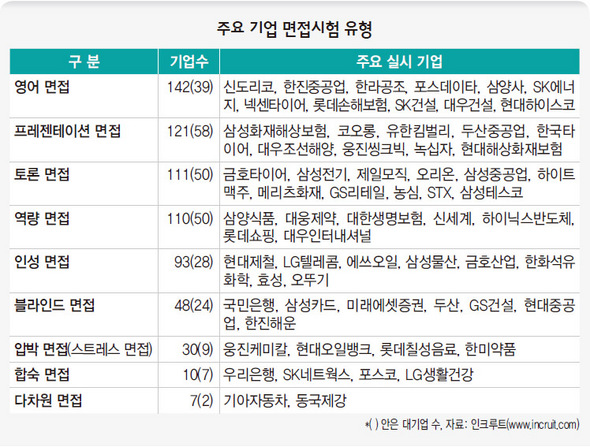 주요 기업 면접시험 유형