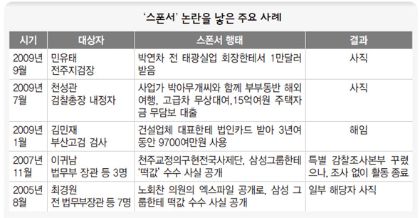 스폰서 논란을 낳은 주요 사례