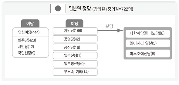 일본의 정당
