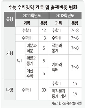 수능 수리영역 과목 및 출제비중 변화