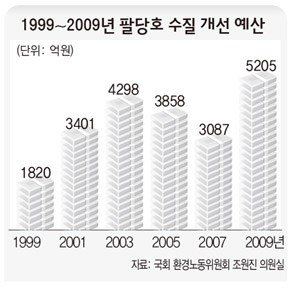 1999~2009년 팔당호 수질 개선 예산