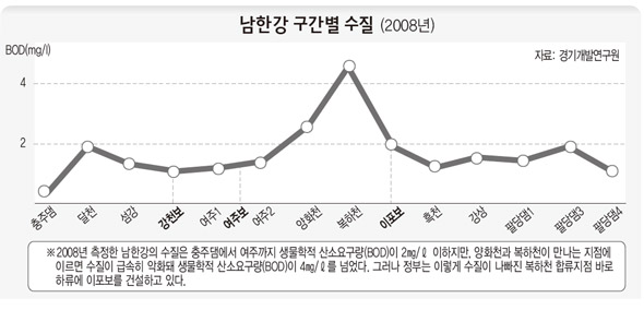 남한강 구간별 수질