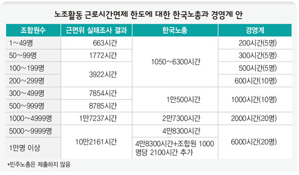 노조활동 근로시간면제 한도에 대한 한국노총과 경영계 안
