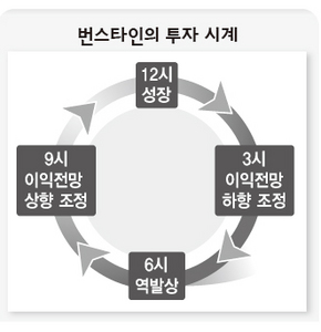 번스타인의 투자 시계