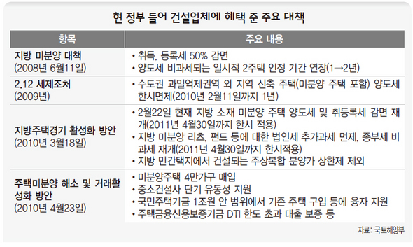 현 정부 들어 건설업체에 혜택 준 주요 대책