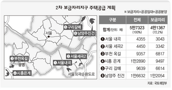 2차 보금자리지구 주택공급 계획