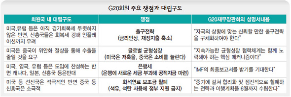 G20회의 주요 쟁점과 대합구도 (※ 클릭하시면 더 크게 보실 수 있습니다)