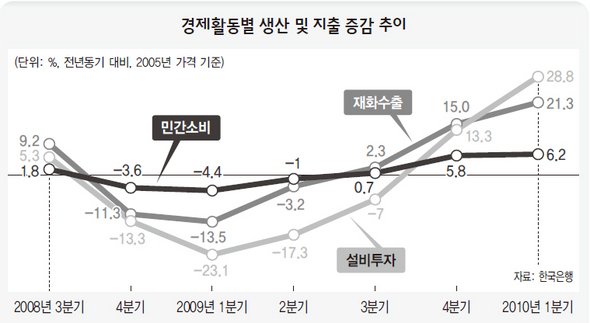 경제활동별 생산 및 지출 증감 추이