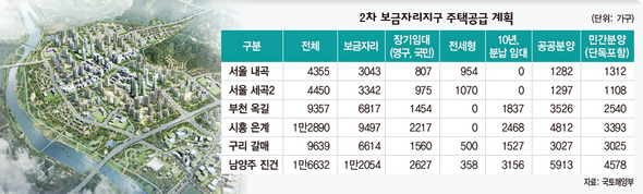 2차 보금자리지구 주택공급 계획 (※ 클릭하시면 더 크게 보실 수 있습니다)