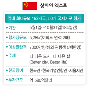 상하이 엑스포