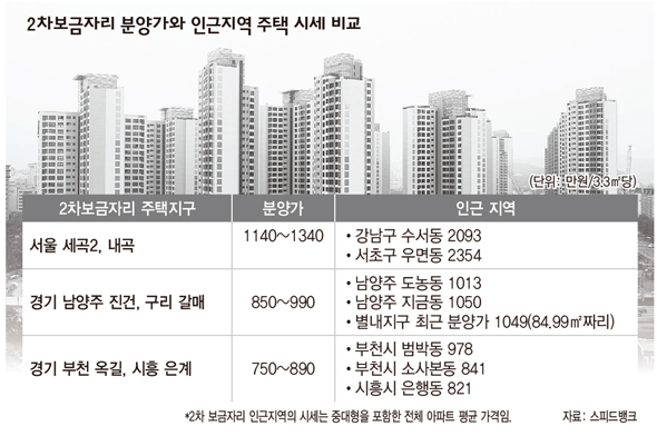 2차보금자리 분양가와 인근지역 주택 시세 비교