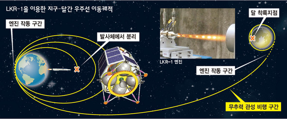 LKR-1을 이용한 지구-달간 우주선 이동궤적