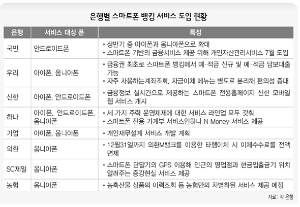 은형별 스마트폰 뱅킹 서비스 도입 현황